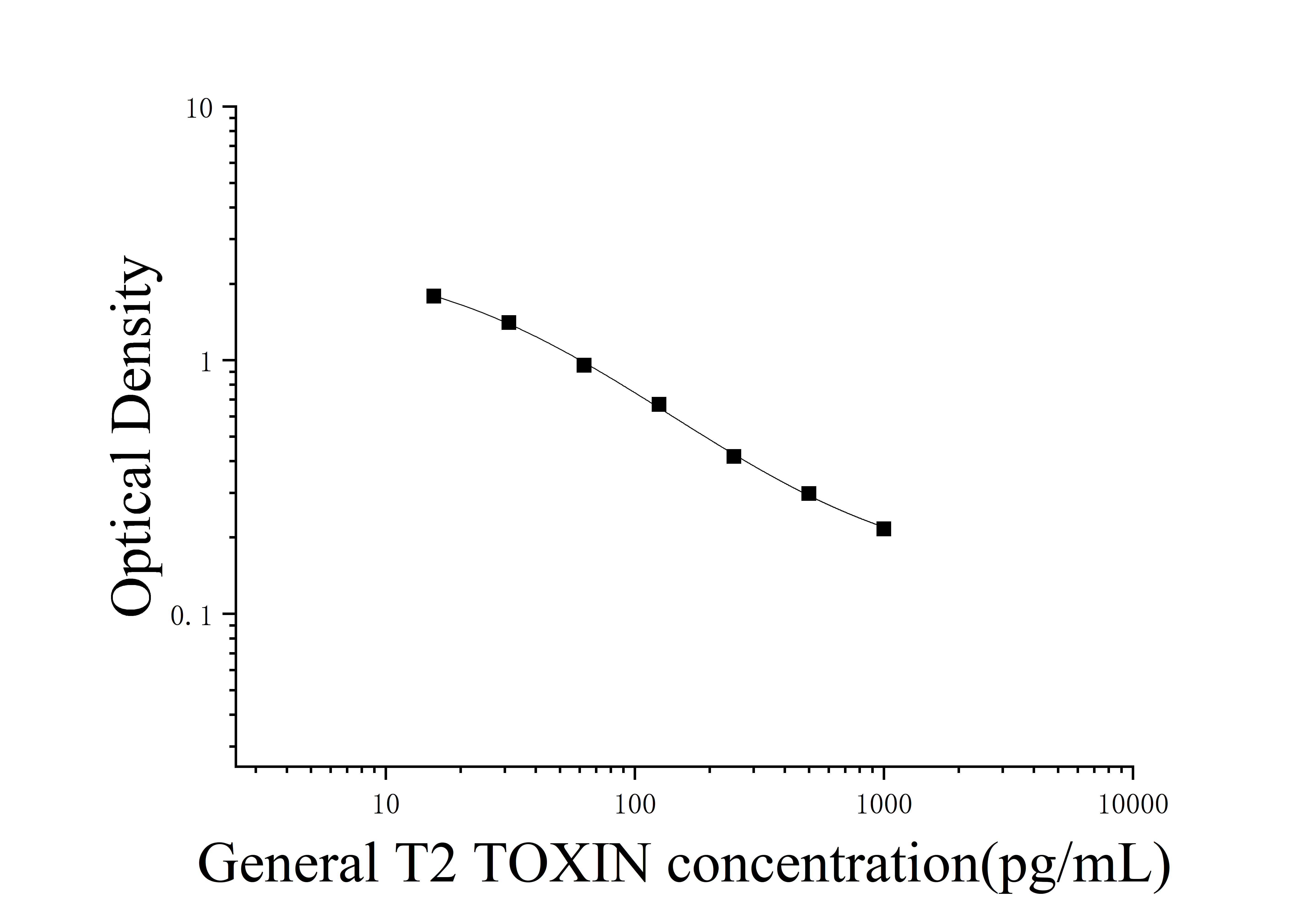 T2 TOXIN (T2 TOXIN) ELISA Kit T2 TOXIN (T2 TOXIN) ELISA Kit